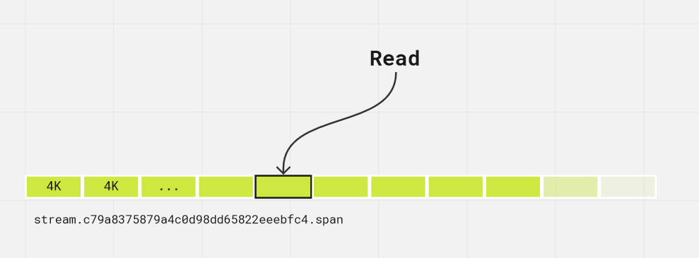File divided into 4 KiB pages. Read operations work in page-sized units.