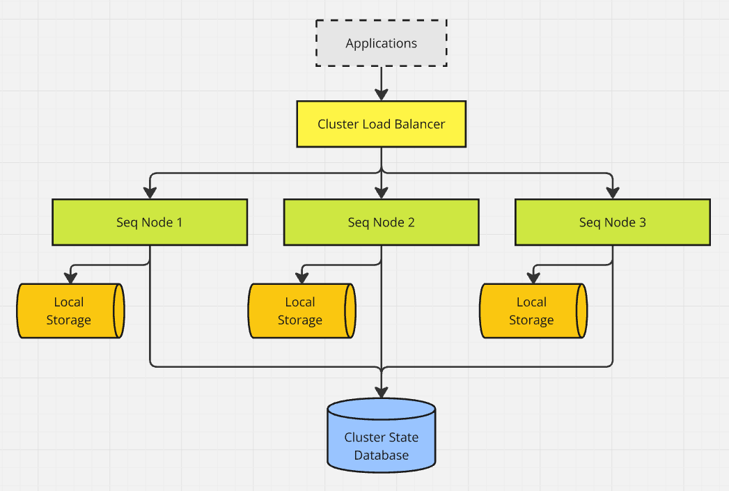 A block diagram showing the major elements of a high-availability Seq cluster. Applications send data to a Cluster Load Balancer, which directs requests to a pool of Seq nodes. Each node has its own local storage, and all nodes share a single Cluster State Database for coordination purposes.